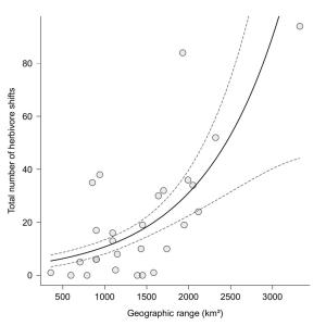 Effect of the geographical area over which exotic tree species were planted on the total number of native European insect herbivores that expanded their host range to the same trees. 