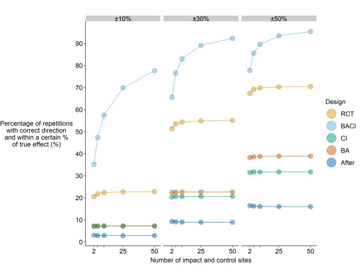Study design changes