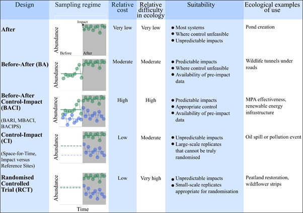 Study design characteristics
